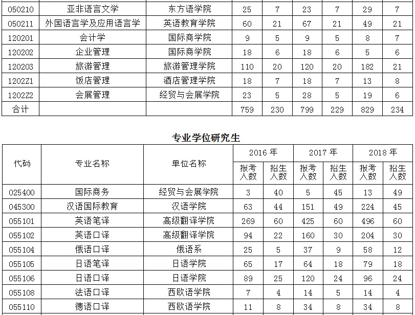 2016-2018年北京第二外国语学院专硕研究生报录比统计