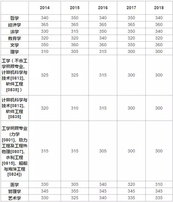 天津大学2014年考研报录比 天津大学2014年考研报录比