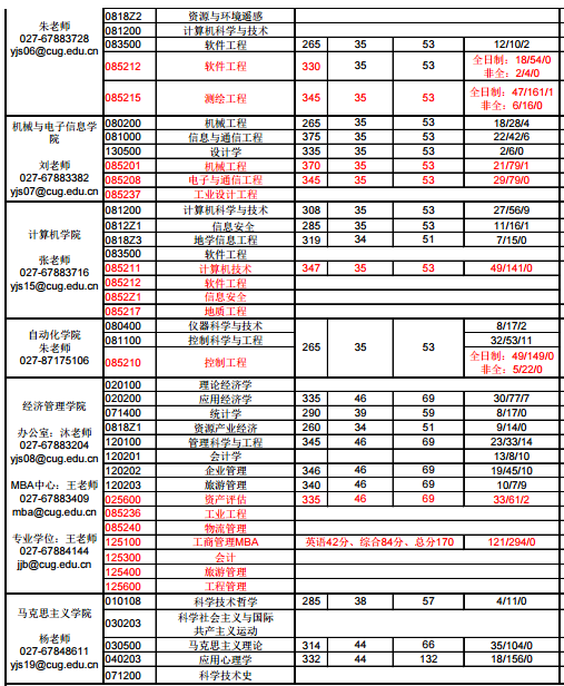 中国地质大学(武汉)2017年考研报录比