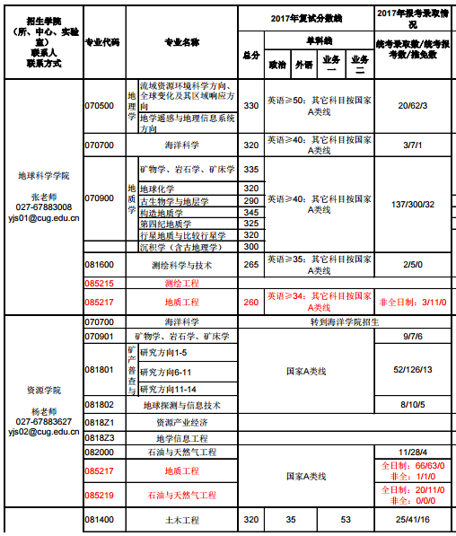 �й����ʴ�ѧ���人��2017�꿼�б�¼��
