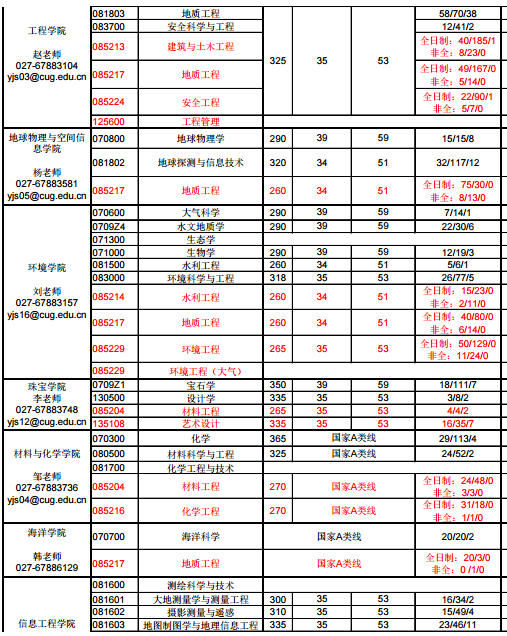 中国地质大学(武汉)2017年考研报录比
