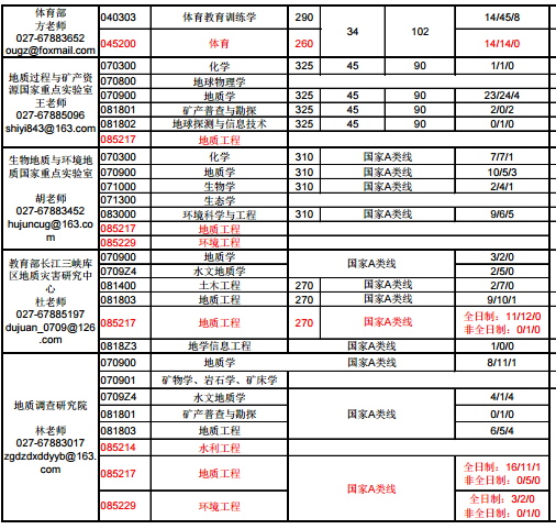 中国地质大学(武汉)2017年考研报录比