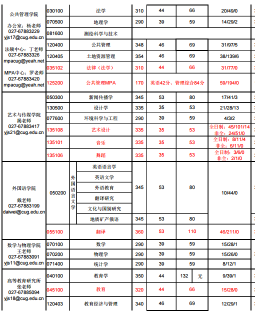 中国地质大学(武汉)2017年考研报录比