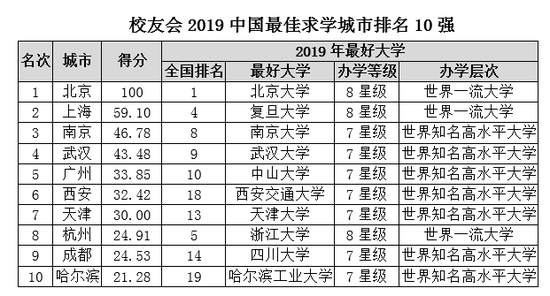 2020������У�������ѧʵ��ǿ�������Ϻ��Ͼ���������