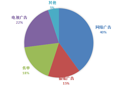 2020考研英语热门话题及素材:网络类