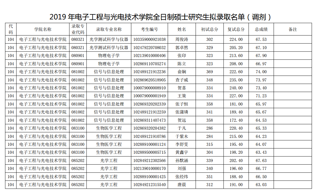 �Ͼ�������ѧ2019����ӹ������缼��ѧԺ����˶ʿ�о�����¼ȡ������ʾ��������