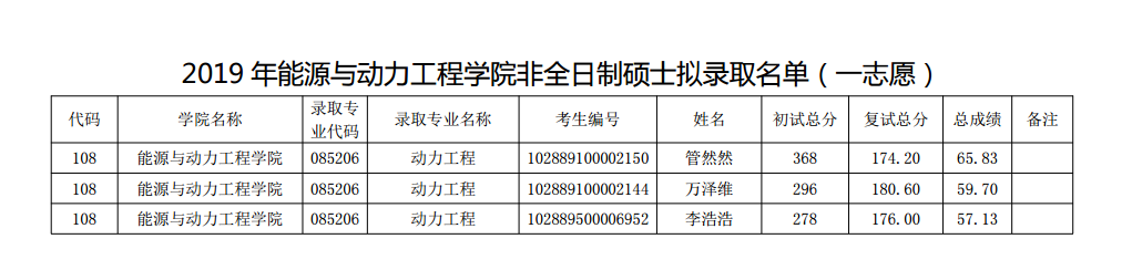 南京理工大学2019年能源与动力工程学院非日制硕士拟录取名单公示(一志愿)
