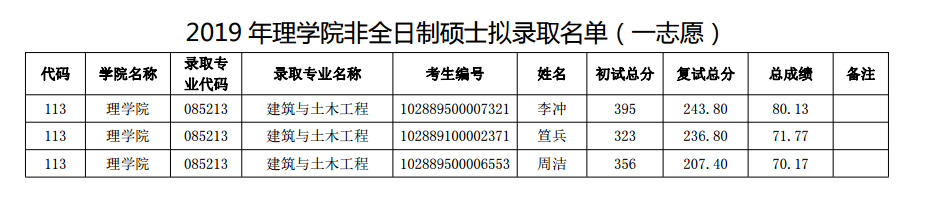 南京理工大学2019年理学院非日制硕士拟录取名单公示(一志愿)