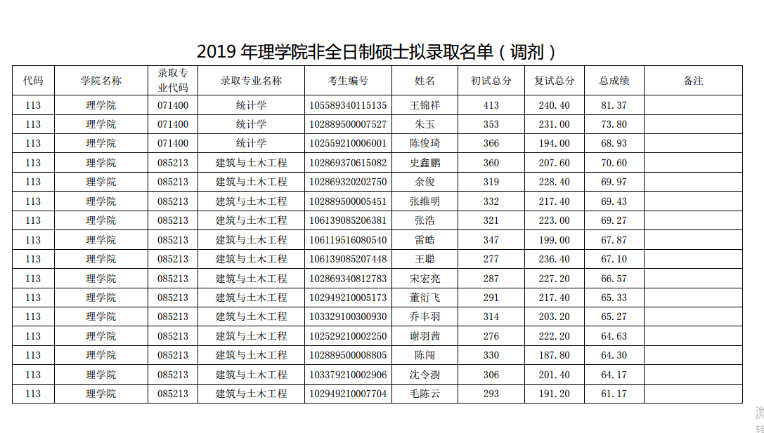 �Ͼ�������ѧ2019����ѧԺ������˶ʿ��¼ȡ������ʾ��������