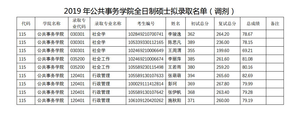 南京理工大学2019年公共事务学院日制硕士拟录取名单公示(调剂)