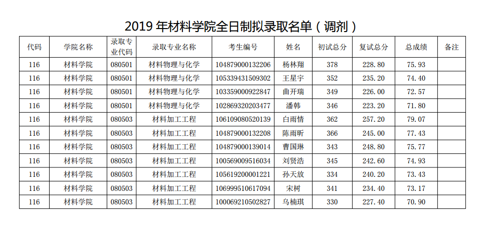 南京理工大学2019年材料学院日制拟录取名单公示(调剂)