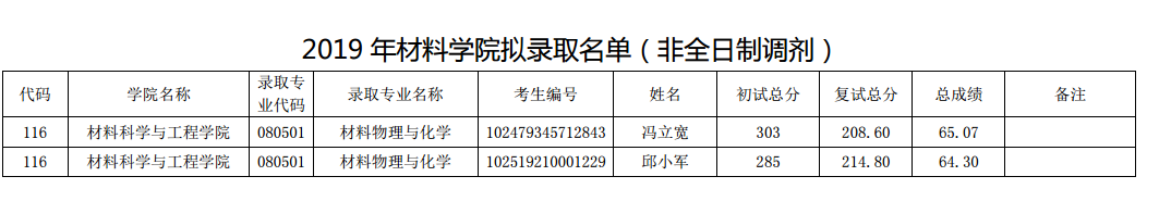 南京理工大学2019年材料学院拟录取名单公示(非日制调剂)