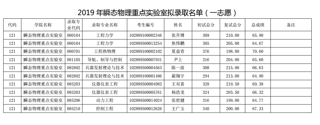 南京理工大学2019年瞬态物理重点实验室拟录取名单公示(一志愿)