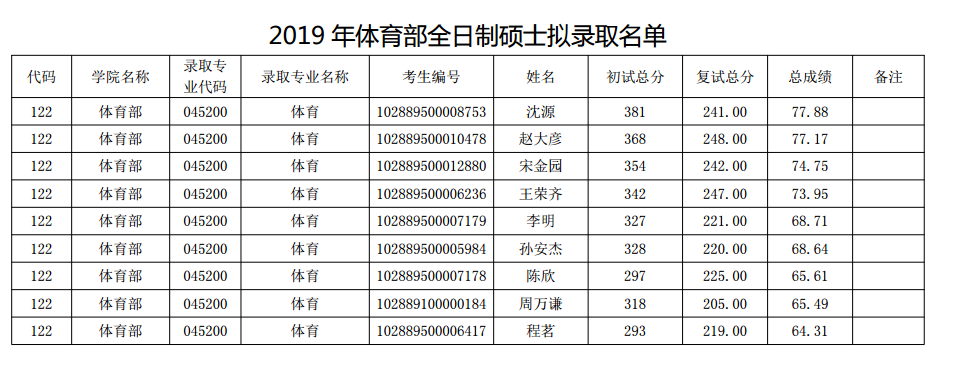 �Ͼ�������ѧ2019������������˶ʿ��¼ȡ������ʾ