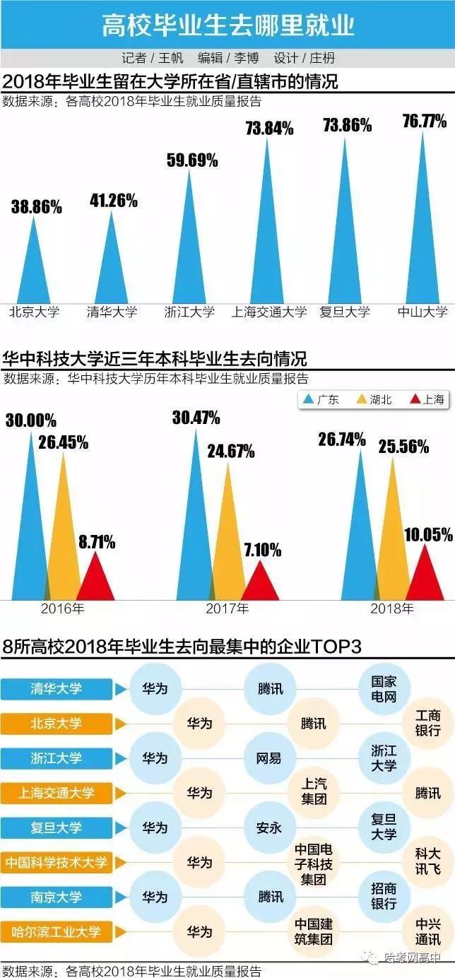 国TOP10好校毕业生去向,哈市一所好校上榜! 国TOP10好校毕业生去向,哈市一所好校上榜!
