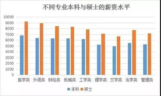 研究生薪资揭秘:读研之后工资翻倍! 研究生薪资揭秘:读研之后工资翻倍!1