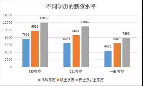 看过研究生薪资水平之后你还说考研无用吗? 看过研究生薪资水平之后你还说考研无用吗?