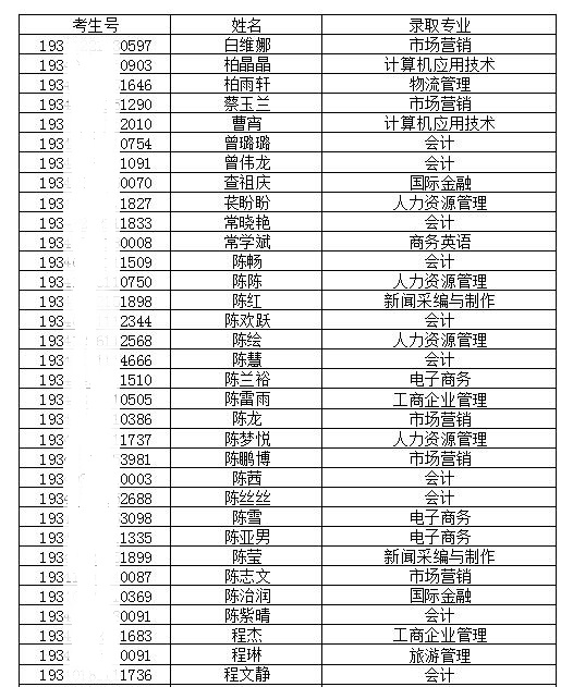 安徽经济管理干部学院2019年分类考试招生预录取名单公示