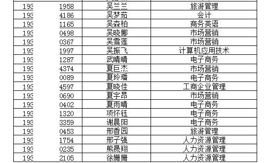 安徽经济管理干部学院2019年分类考试招生预录取名单公示