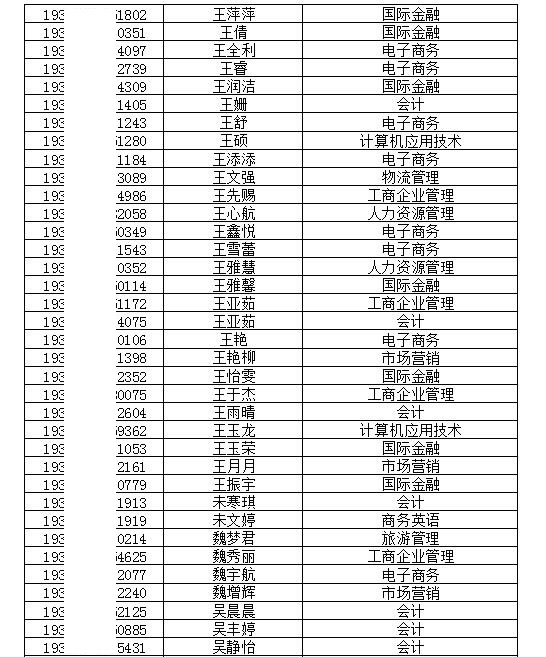 安徽经济管理干部学院2019年分类考试招生预录取名单公示