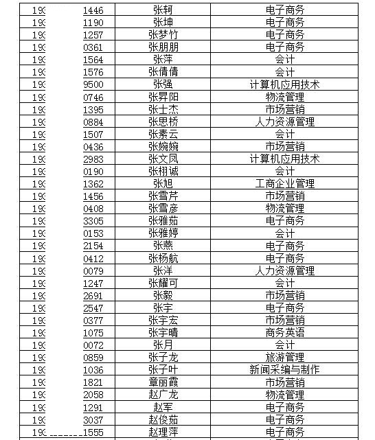 安徽经济管理干部学院2019年分类考试招生预录取名单公示