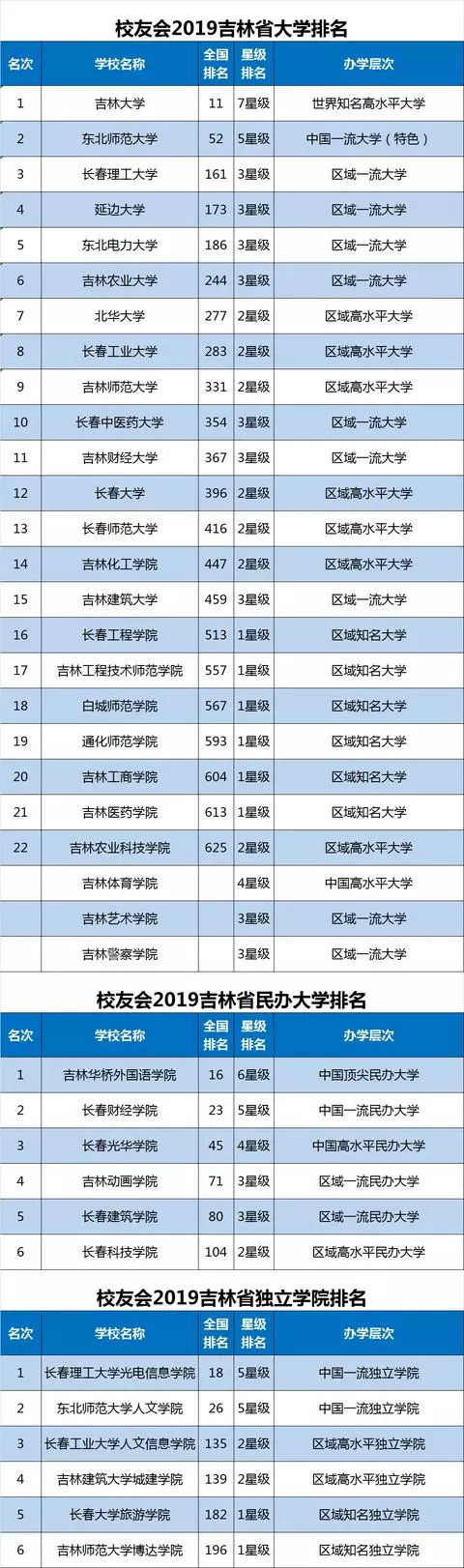 ����Уָ����2019����ʡ��ѧ����20ǿ�������1������������ѧ��5��