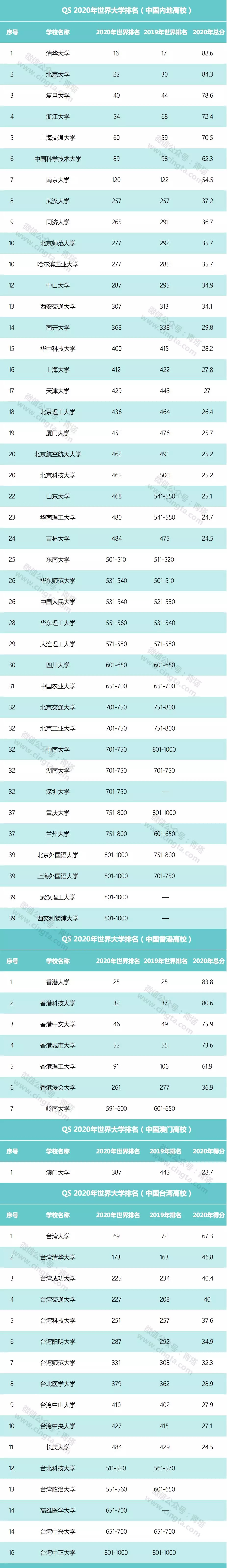 QS发布2020年世界大学排名,中国66所好校上榜,排名整体上升!