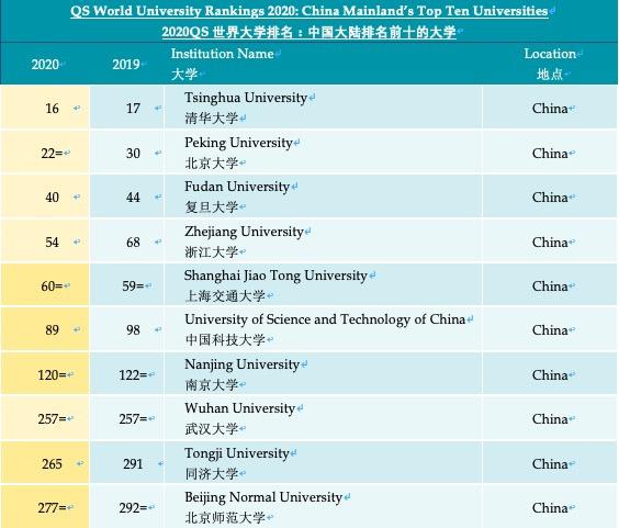 新QS世界大学排名发布,清华北大排名分别位居16名、22名