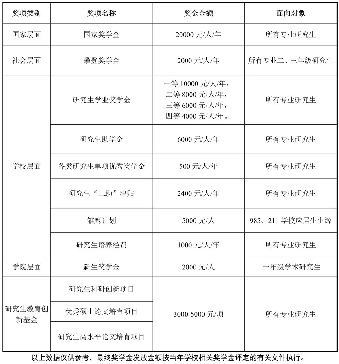 2020年管理学院研究生奖学金政策