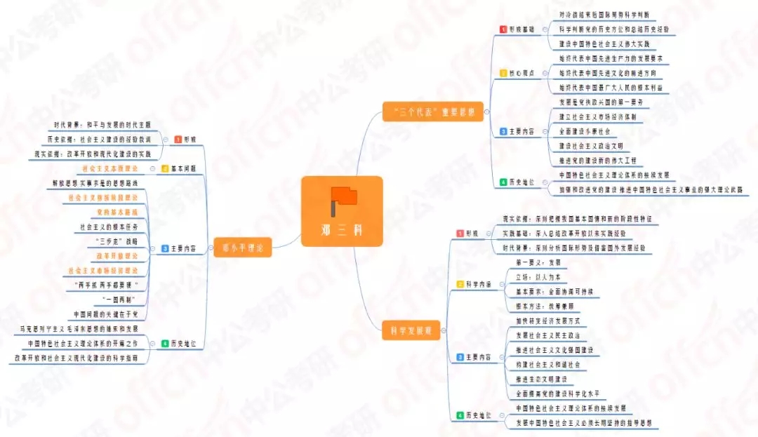 ë����˼ά��ͼ