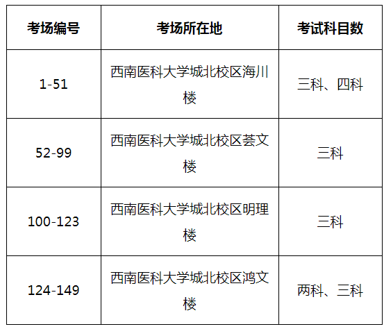 西南医科大学2020年硕士研究生考试