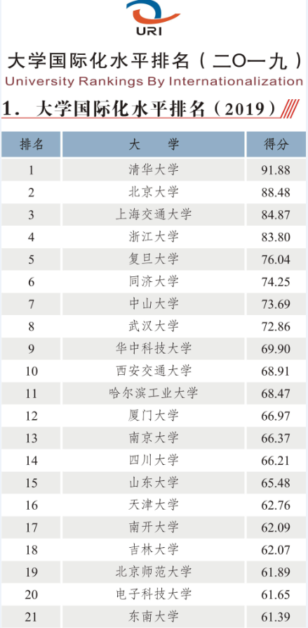 西南交通大学发布2019年大学国际化水平排名(URI-2019)