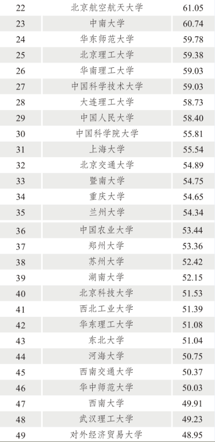 西南交通大学发布2019年大学国际化水平排名(URI-2019)
