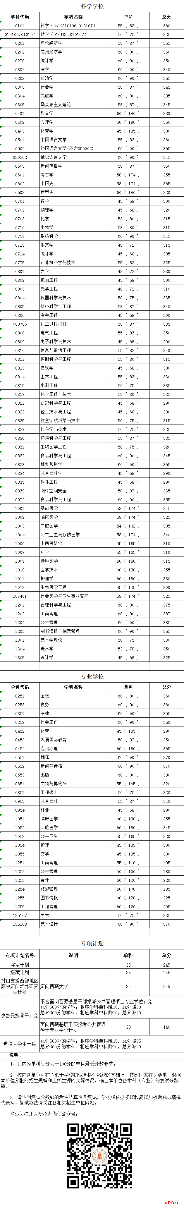 2019考研四川大学复试分数线已公布