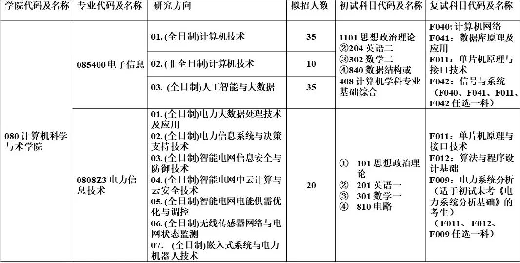 上海电力大学计算机科学与技术学院2020年研究生招生调剂信息