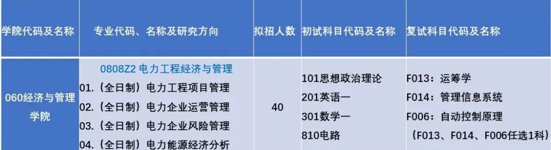 上海电力大学经济与管理学院2020考研调剂信息
