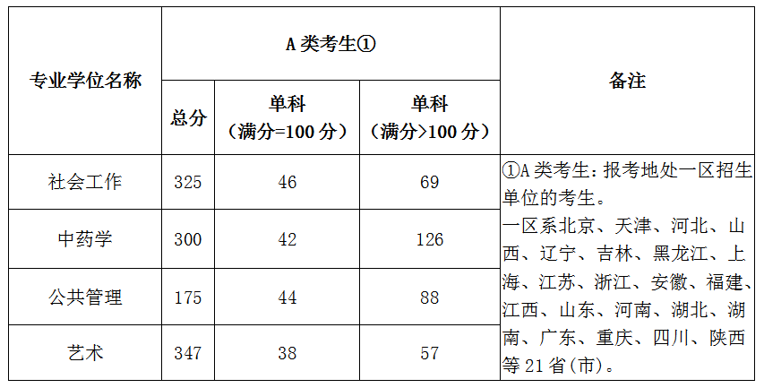 北京城市学院2020年硕士研究生复试分数线已公布