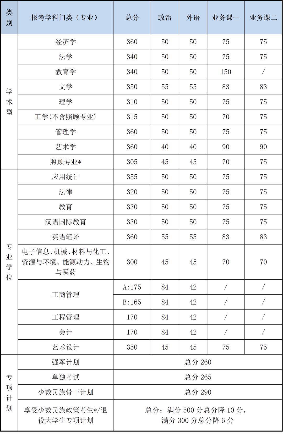 2020北京理工大学考研复试分数线公布!