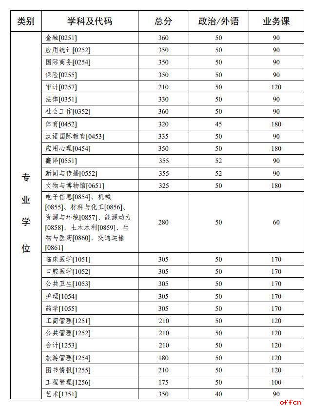 中山大学2020考研复试分数线已公布!