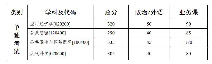 中山大学2020考研复试分数线已公布!