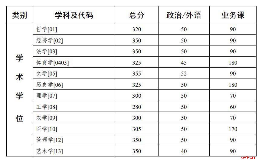 中山大学2020考研复试分数线已公布!