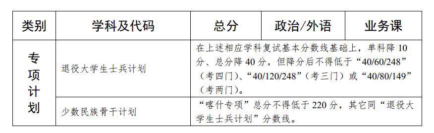 中山大学2020考研复试分数线已公布!