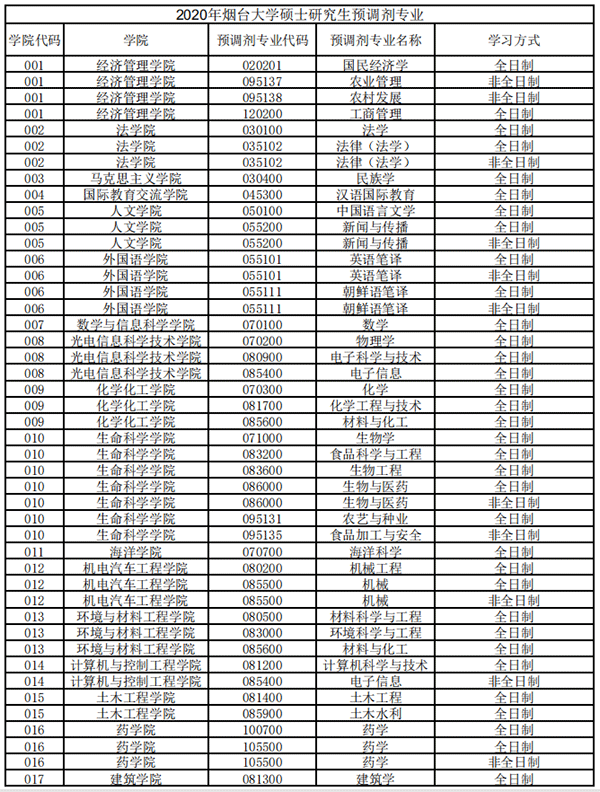 2020考研烟台大学考研调剂信息