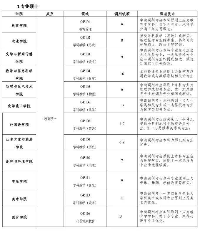 宝鸡文理学院2020考研预调剂信息