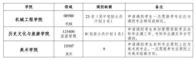 宝鸡文理学院2020考研预调剂信息