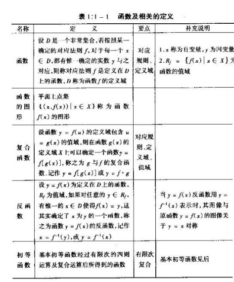2020考研数学高数基础复习:函数相关定义