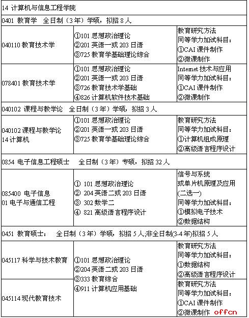 湖北师范大学计算机与信息工程学院2021年硕士研究生招生目录