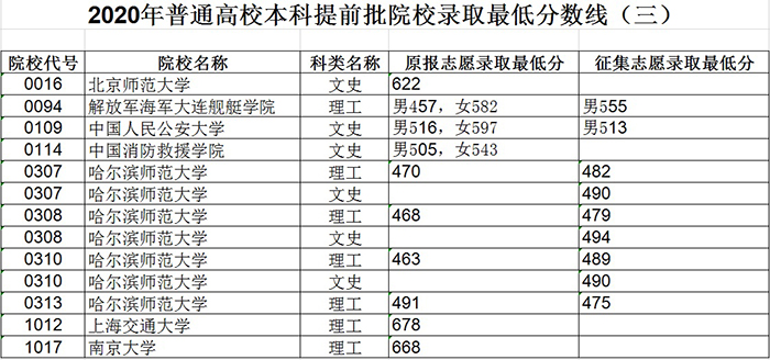 黑龙江高考 高考分数线