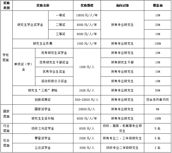 武汉纺织大学2021年硕士研究生招生简章