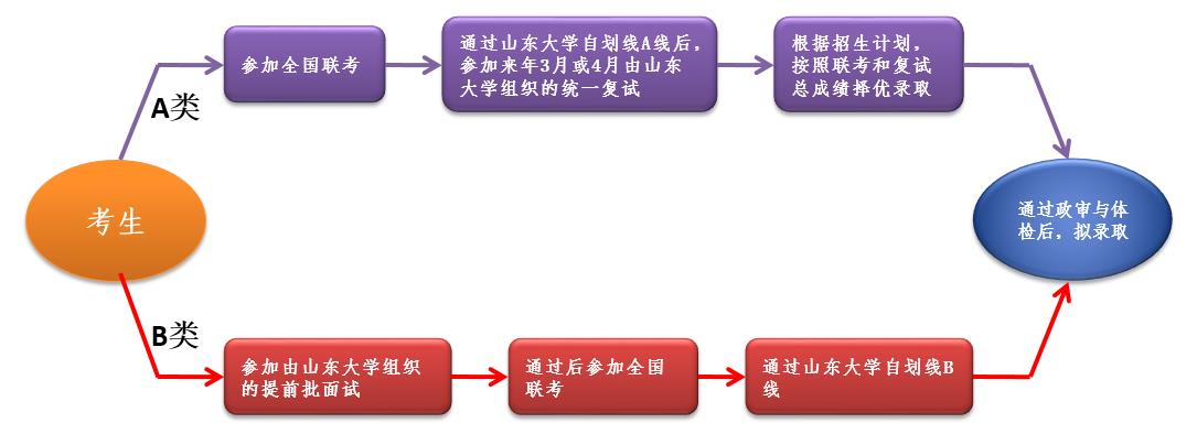 山东大学研究生招生简章 2021考研招生简章